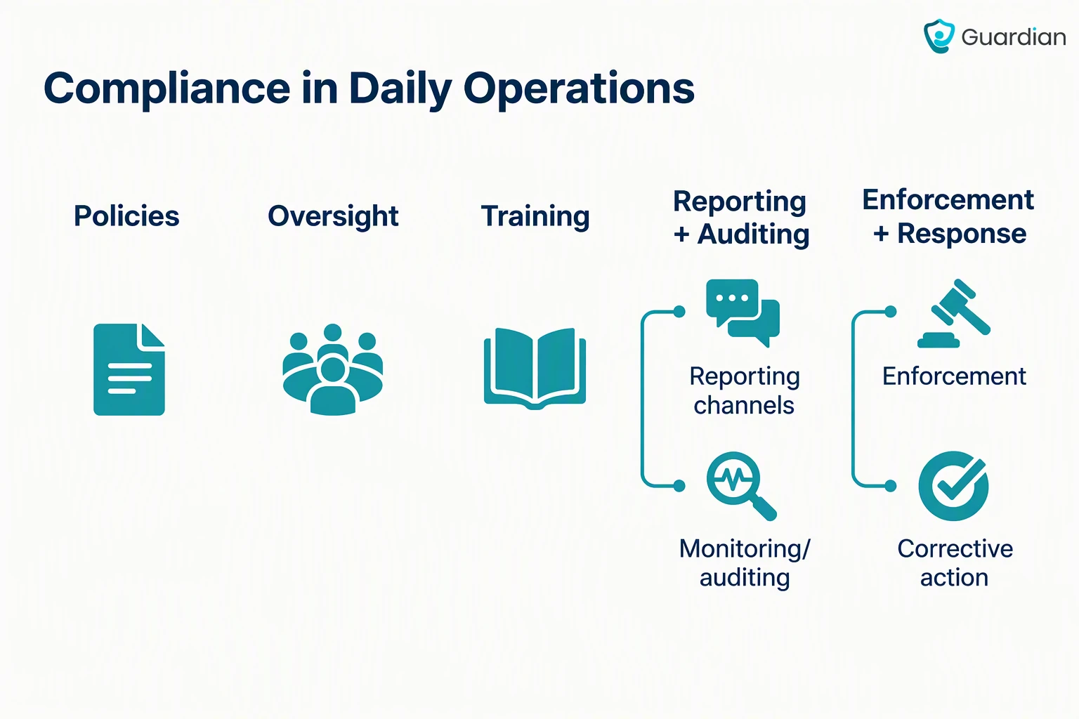 Seven compliance elements grouped into five operating areas, pairing reporting with auditing and enforcement with correcti...
