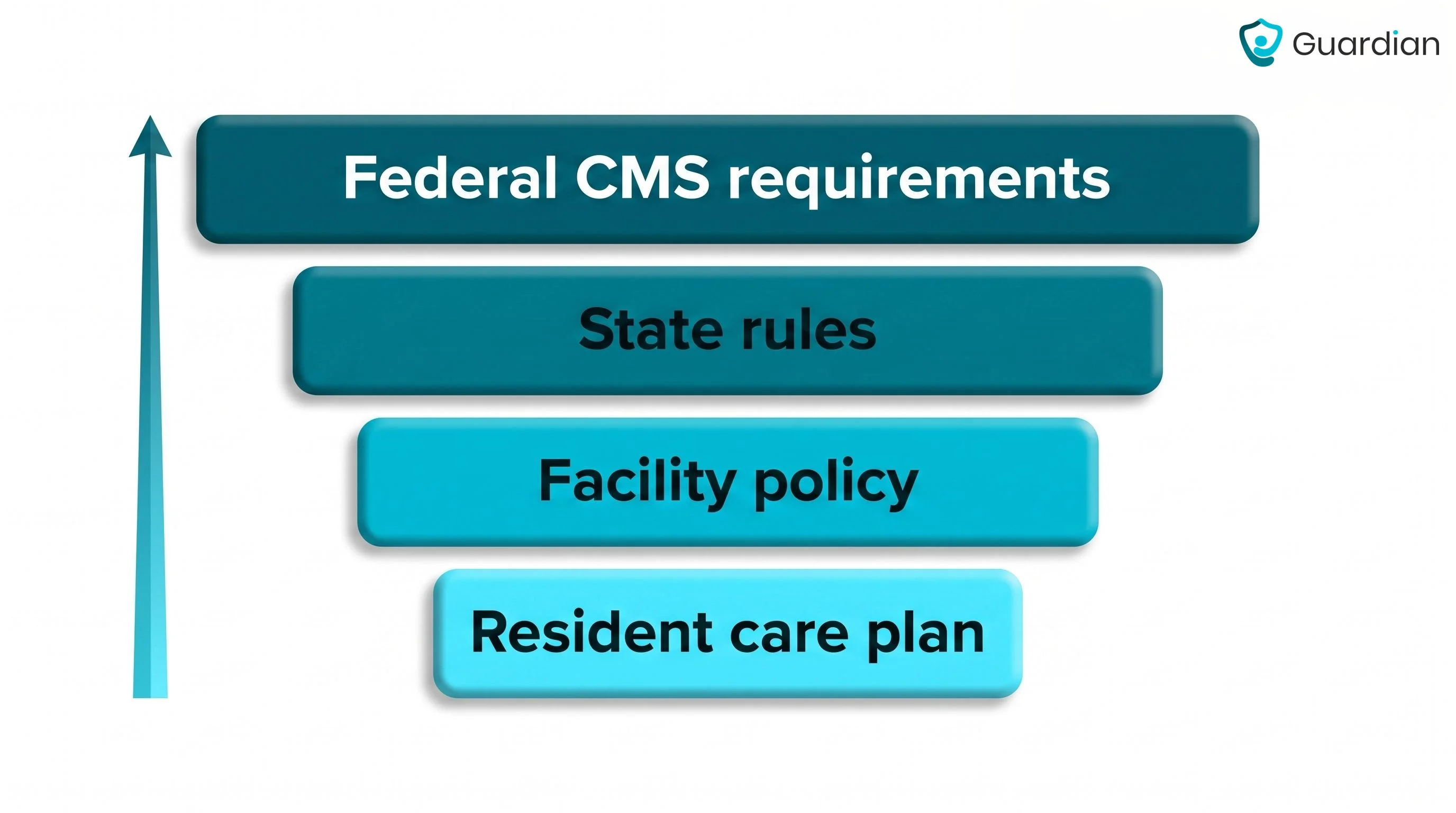Four-tier regulatory hierarchy for nursing home call lights: Federal CMS requirements, State rules, Facility policy, Resid...