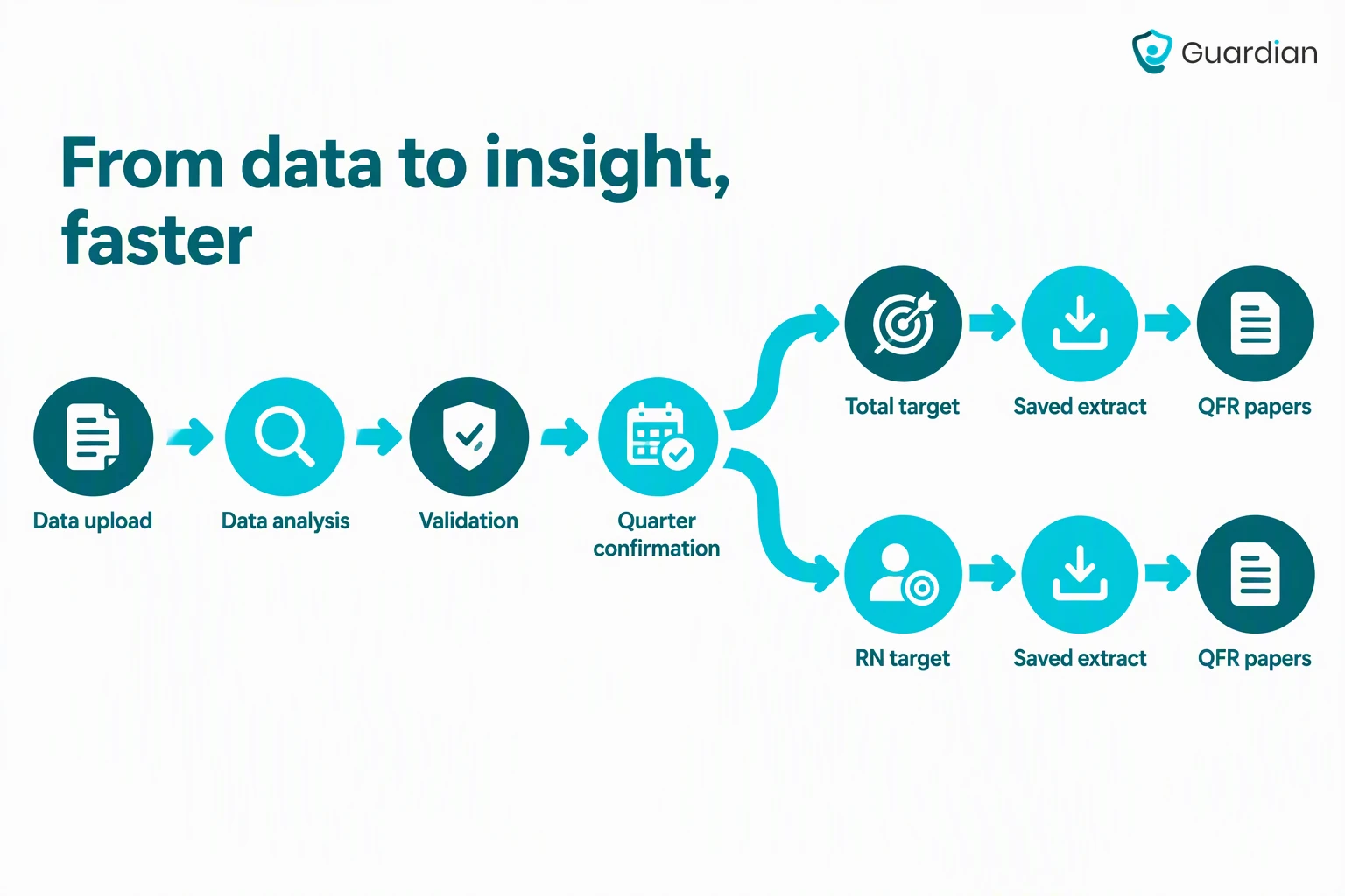 Flow from Department individual-home target dataset through service lookup and quarter check to separate total and RN targ...