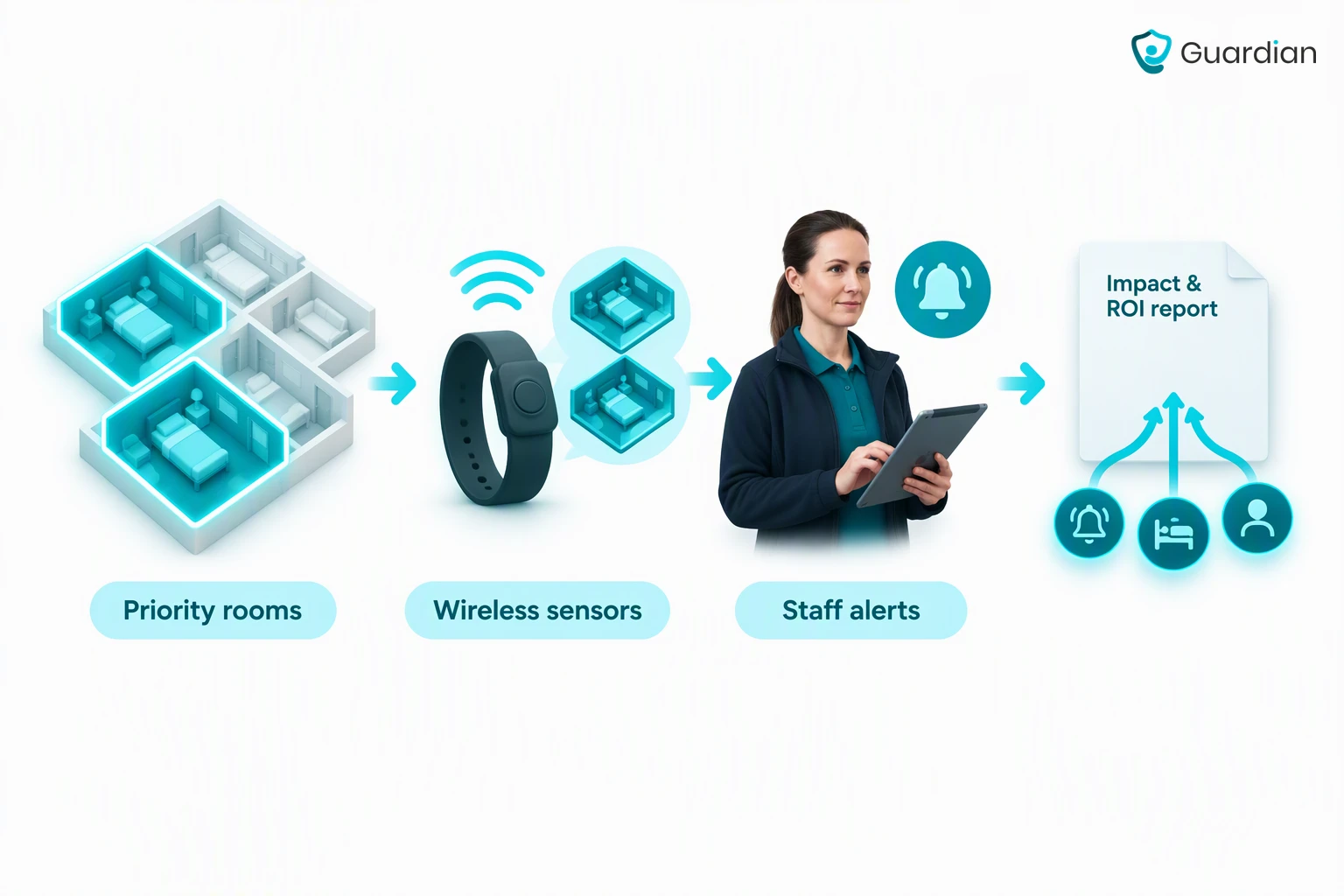 Four-stage Guardian pilot deployment diagram: select priority rooms, place wireless sensors, route alerts to staff, and co...
