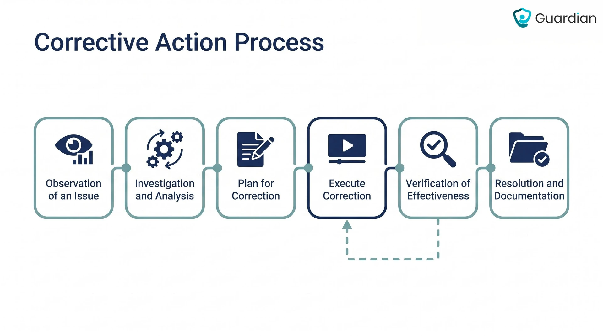 Corrective-action workflow: investigation, contributing causes, owner and due date, correction, verification and closure,...