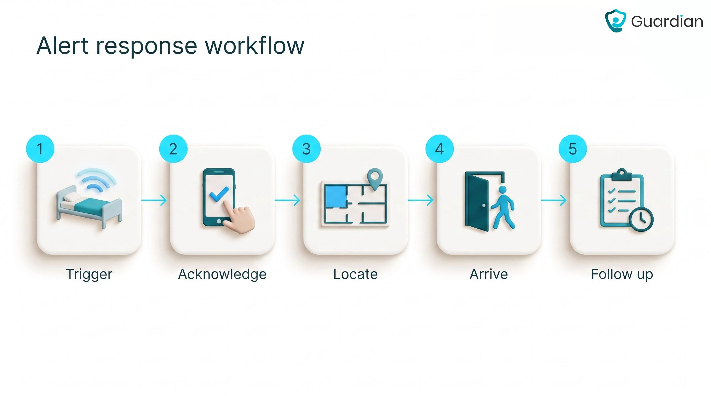 Five-step alert response workflow: trigger, acknowledge, locate, arrive, follow up
