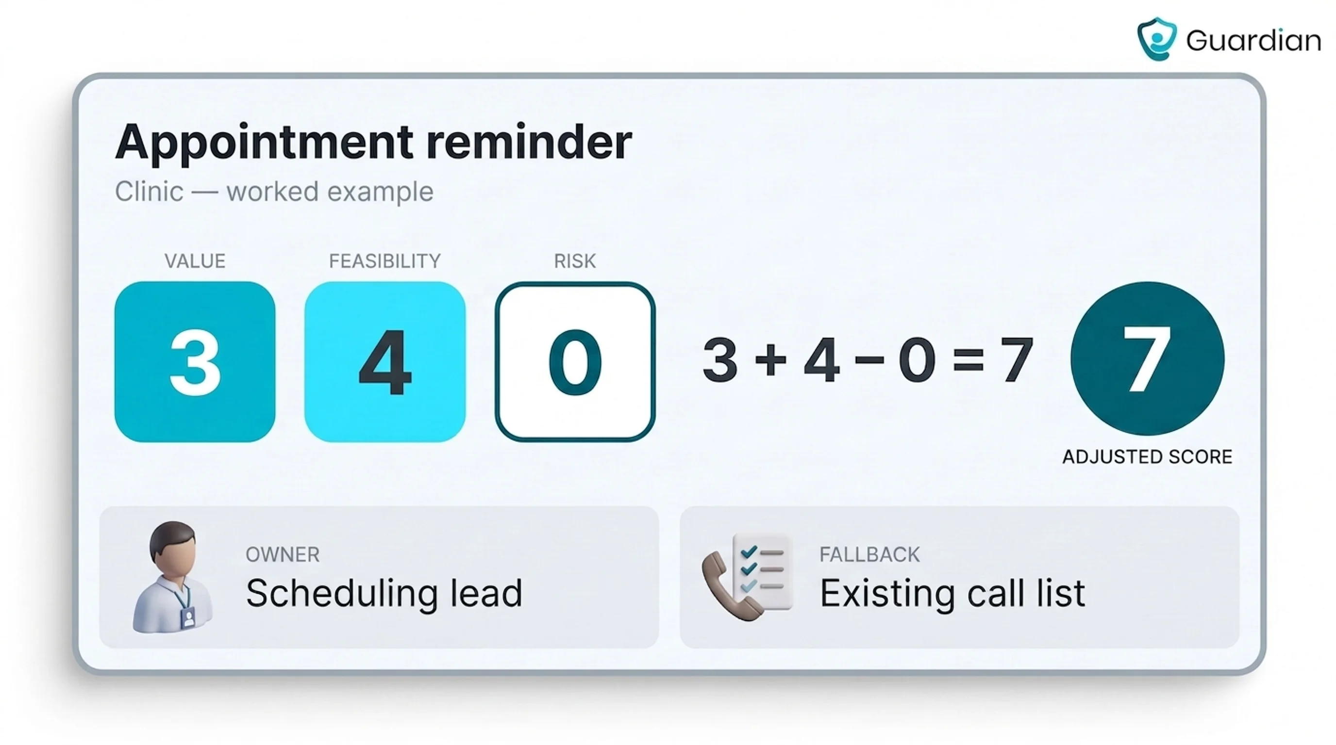 Completed workflow selection scorecard for a clinic appointment reminder — value 3, feasibility 4, risk 0, adjusted score...