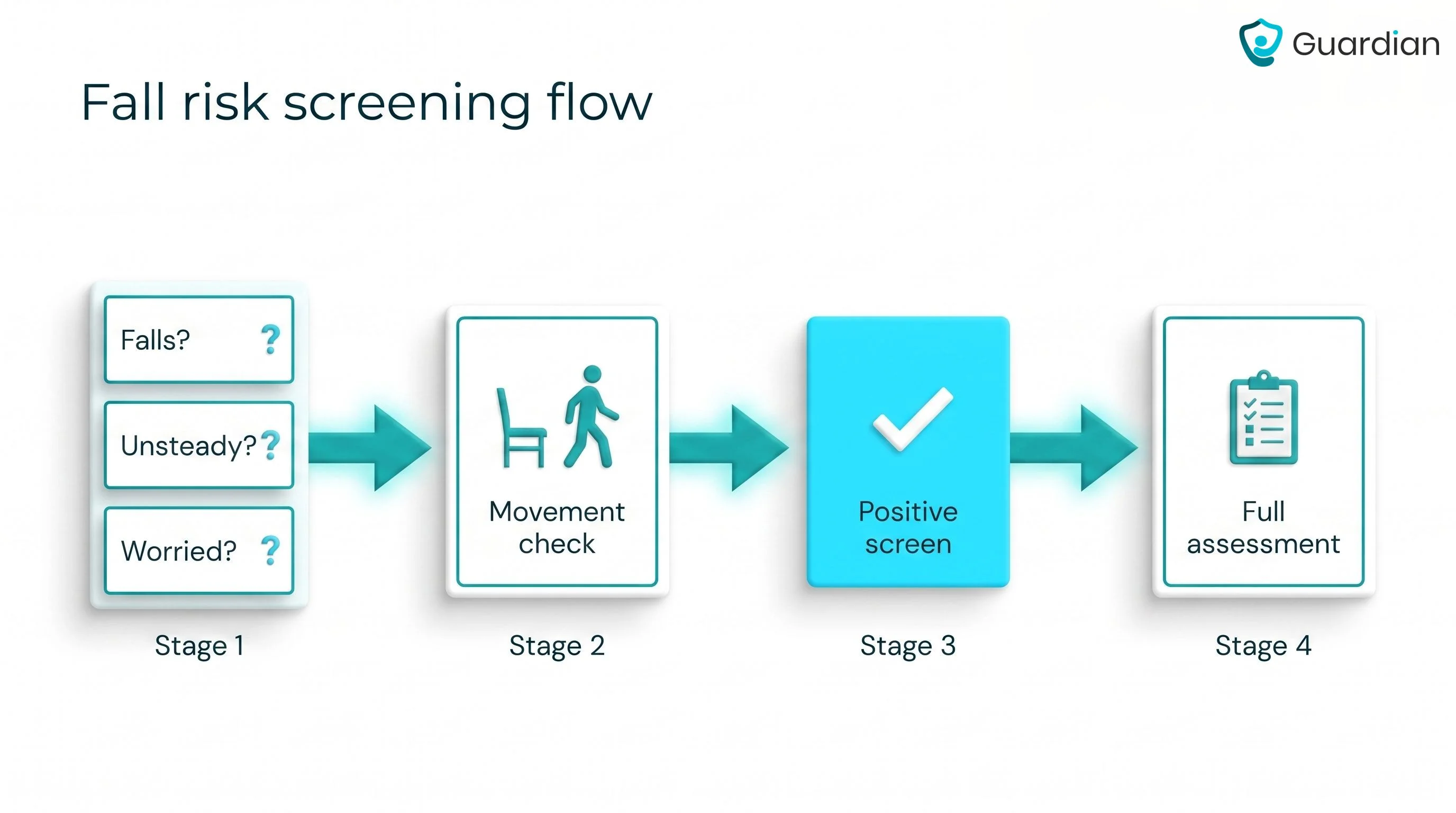 Fall-risk screening flowchart: three screening questions, movement check, positive screen, referral for full assessment