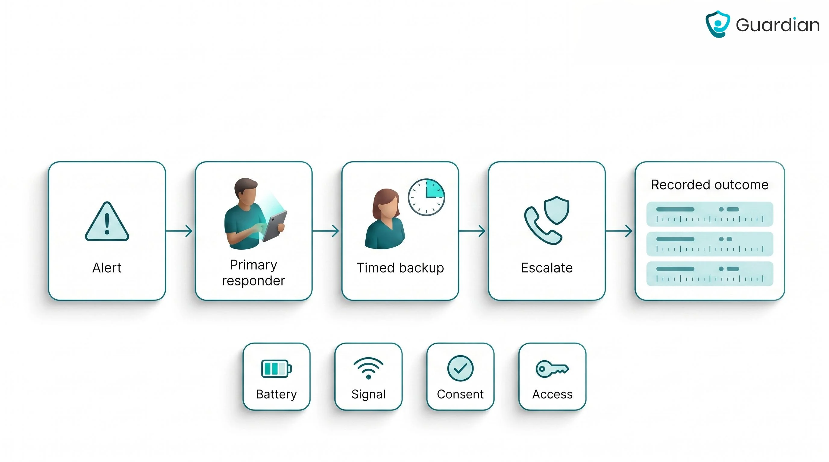 Response-chain diagram showing a tracker alert moving through primary responder, timed backup, emergency escalation and re...