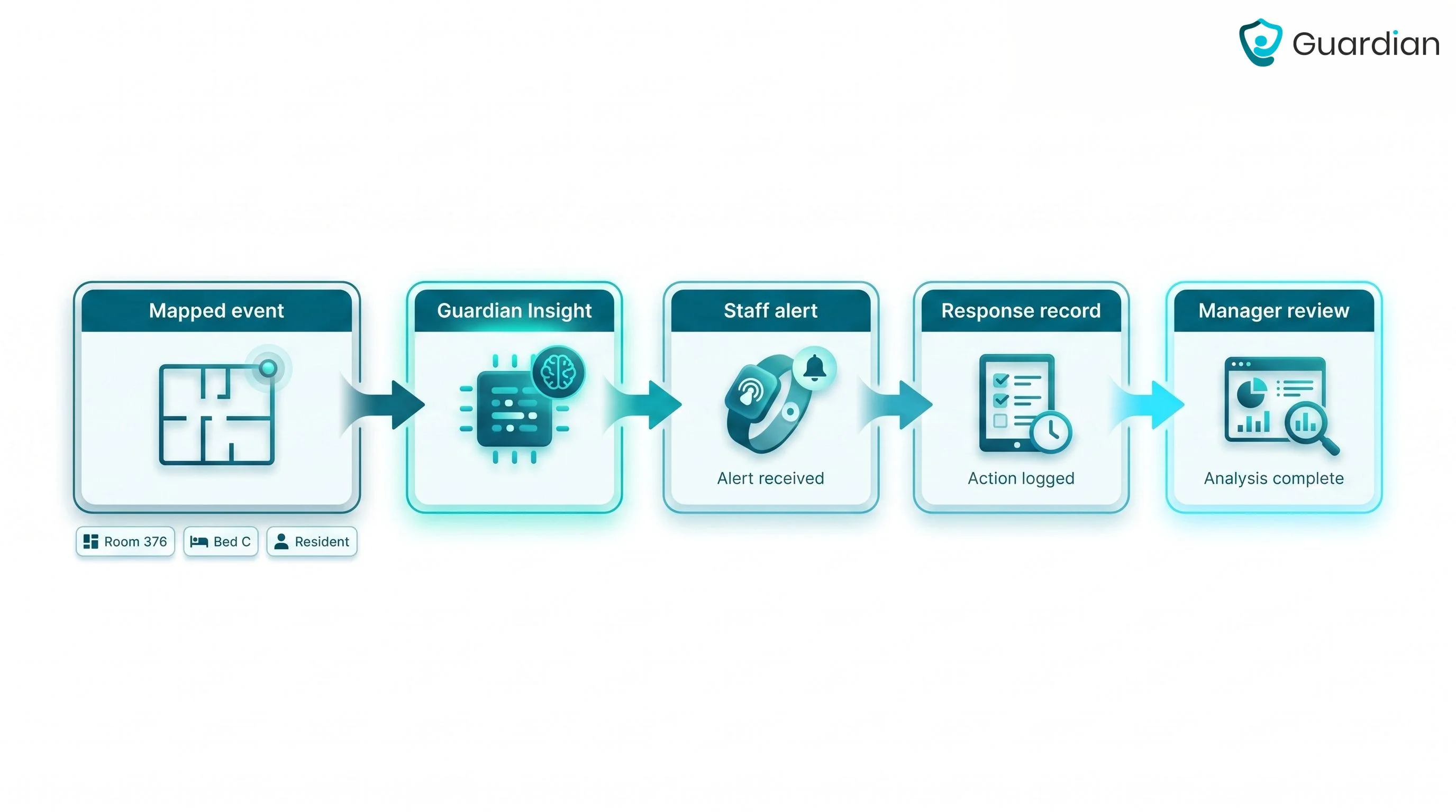Guardian care workflow from mapped occupancy event to staff response record and manager review