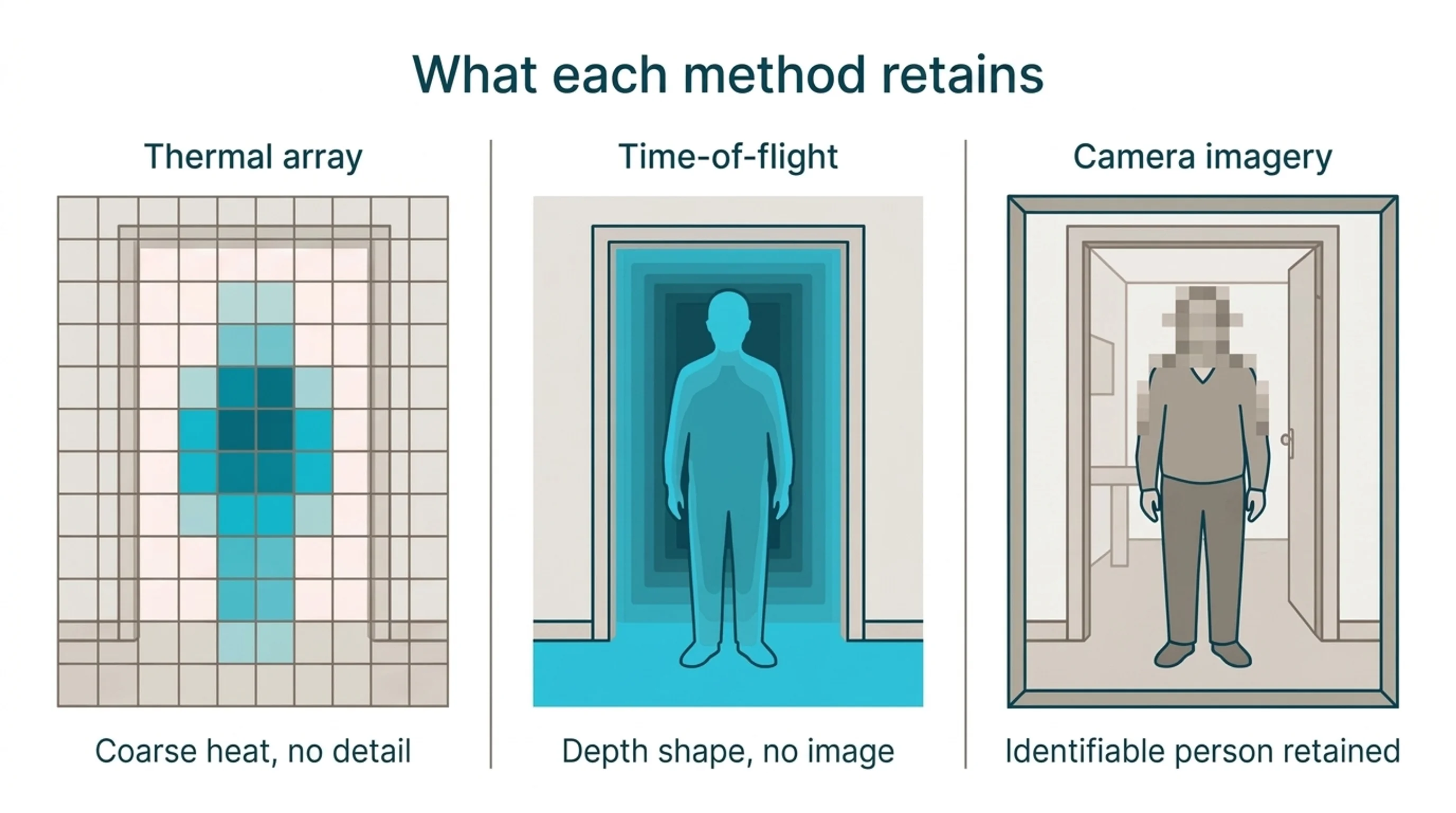 Occupancy sensor types: how to choose for care settings