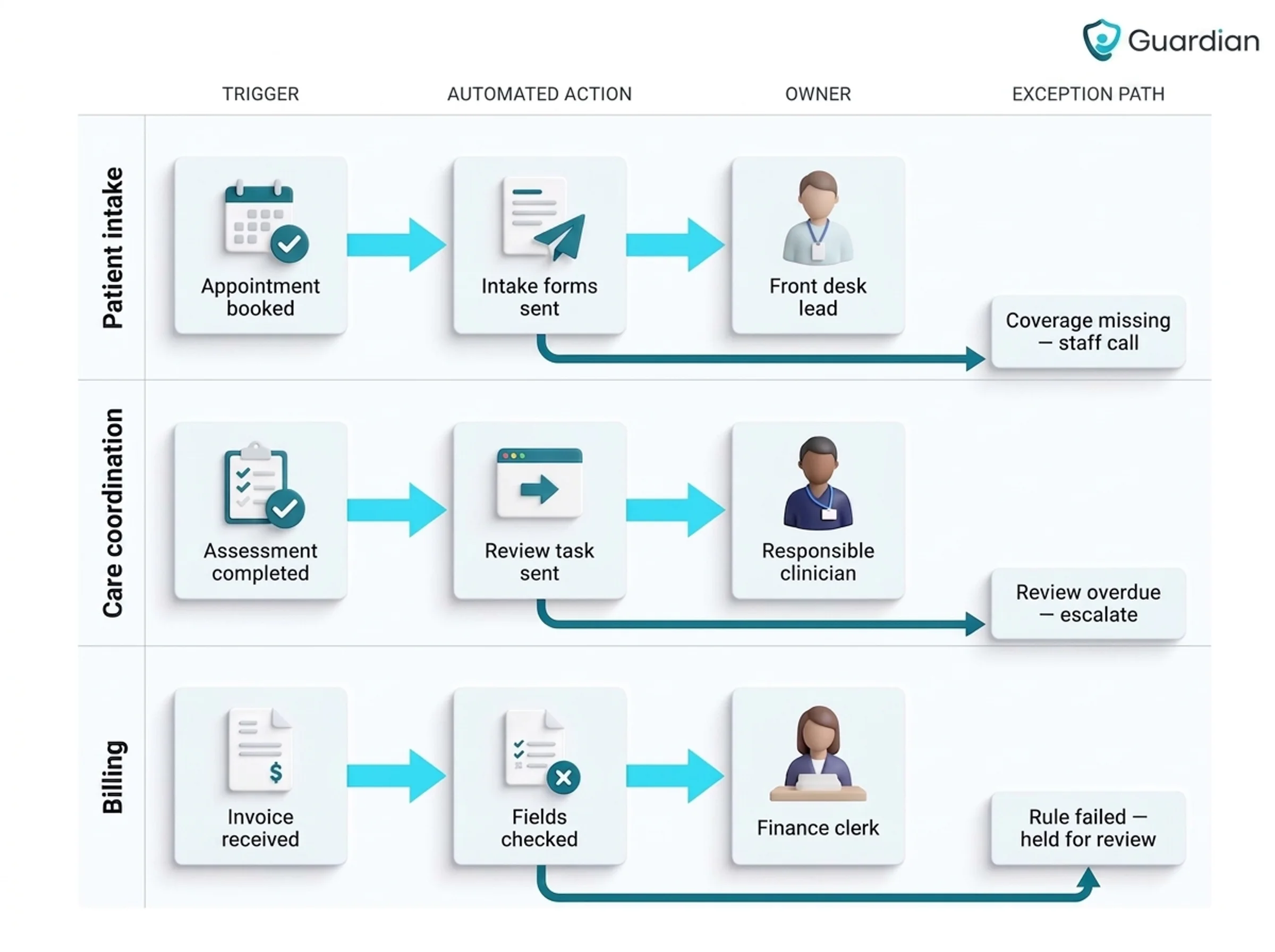Three-lane workflow infographic showing trigger, automated action, named owner and exception path for patient intake, care...