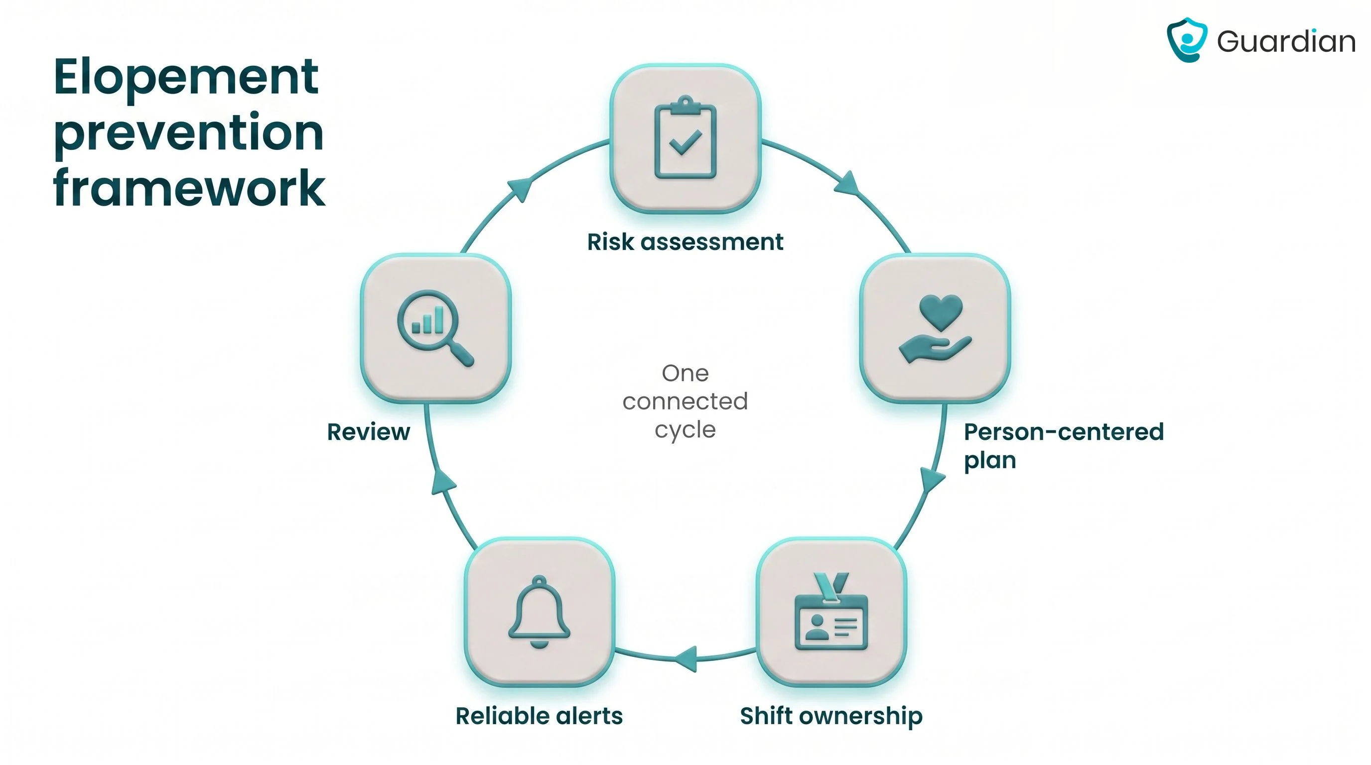 A closed five-part loop showing the elopement prevention framework: risk assessment, person-centered plan, shift ownership...