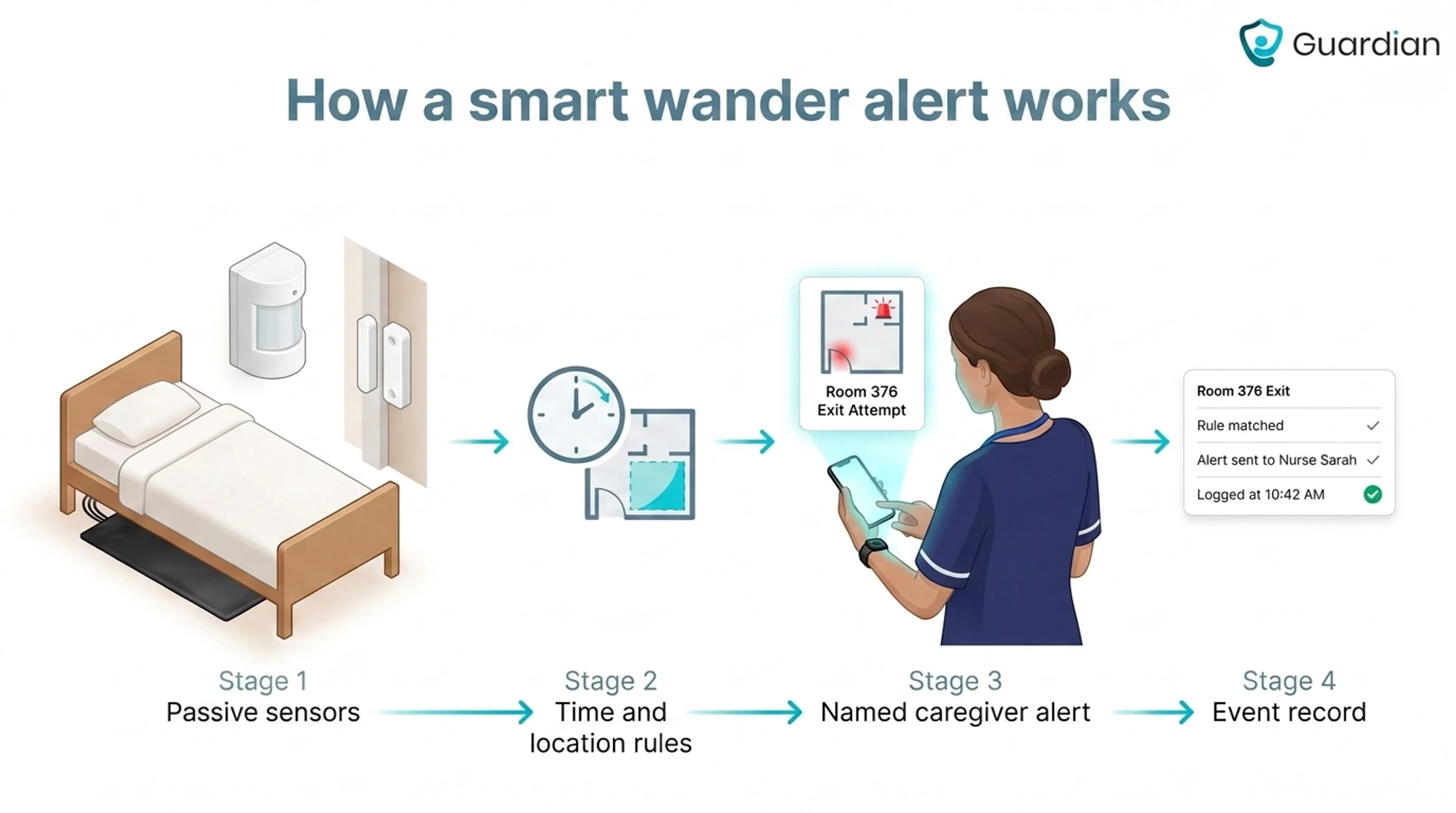 Flow diagram showing four stages of a smart wandering alert: passive bed, room and door sensors; time and location rules;...