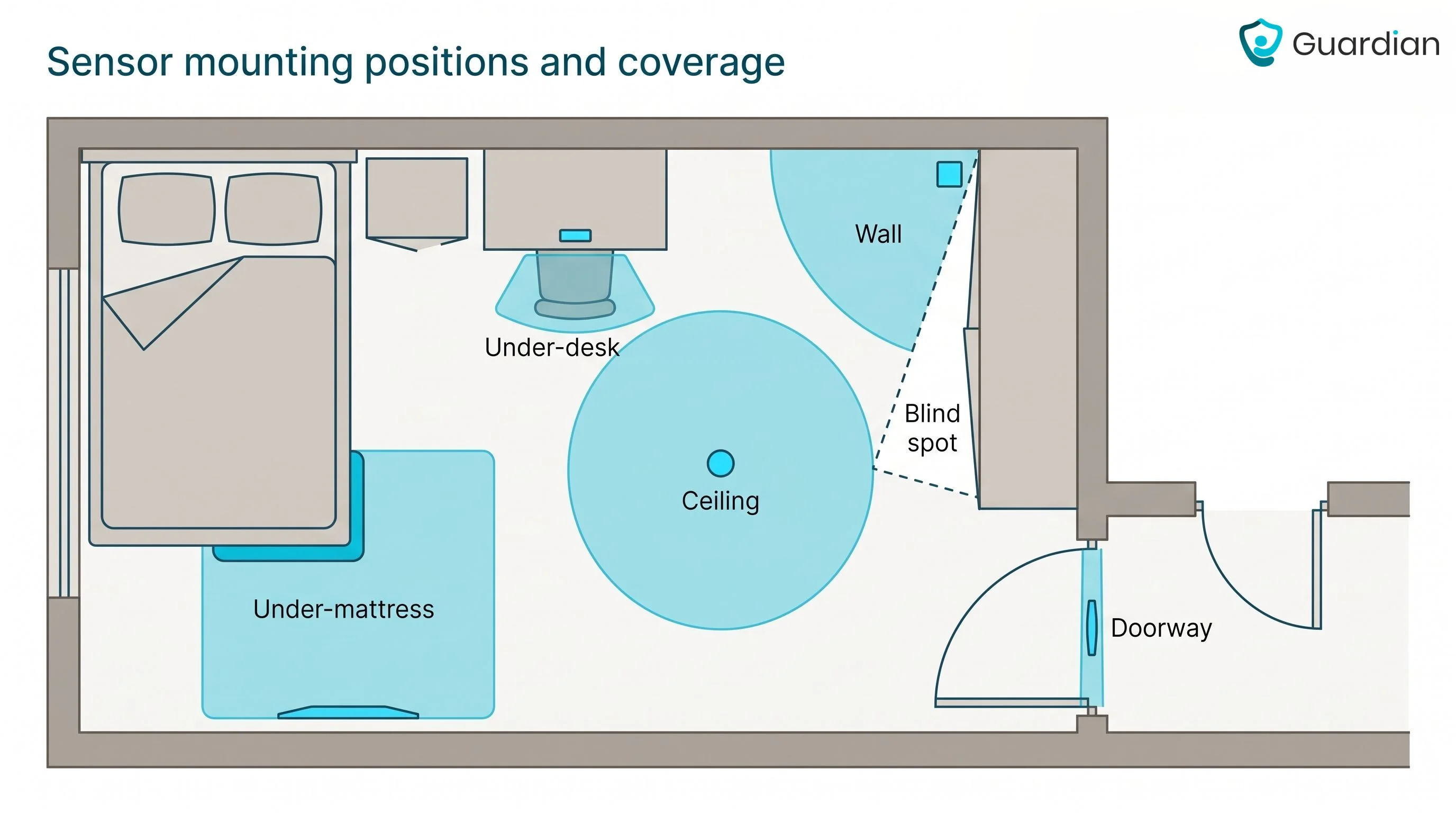 Occupancy sensor types: how to choose for care settings
