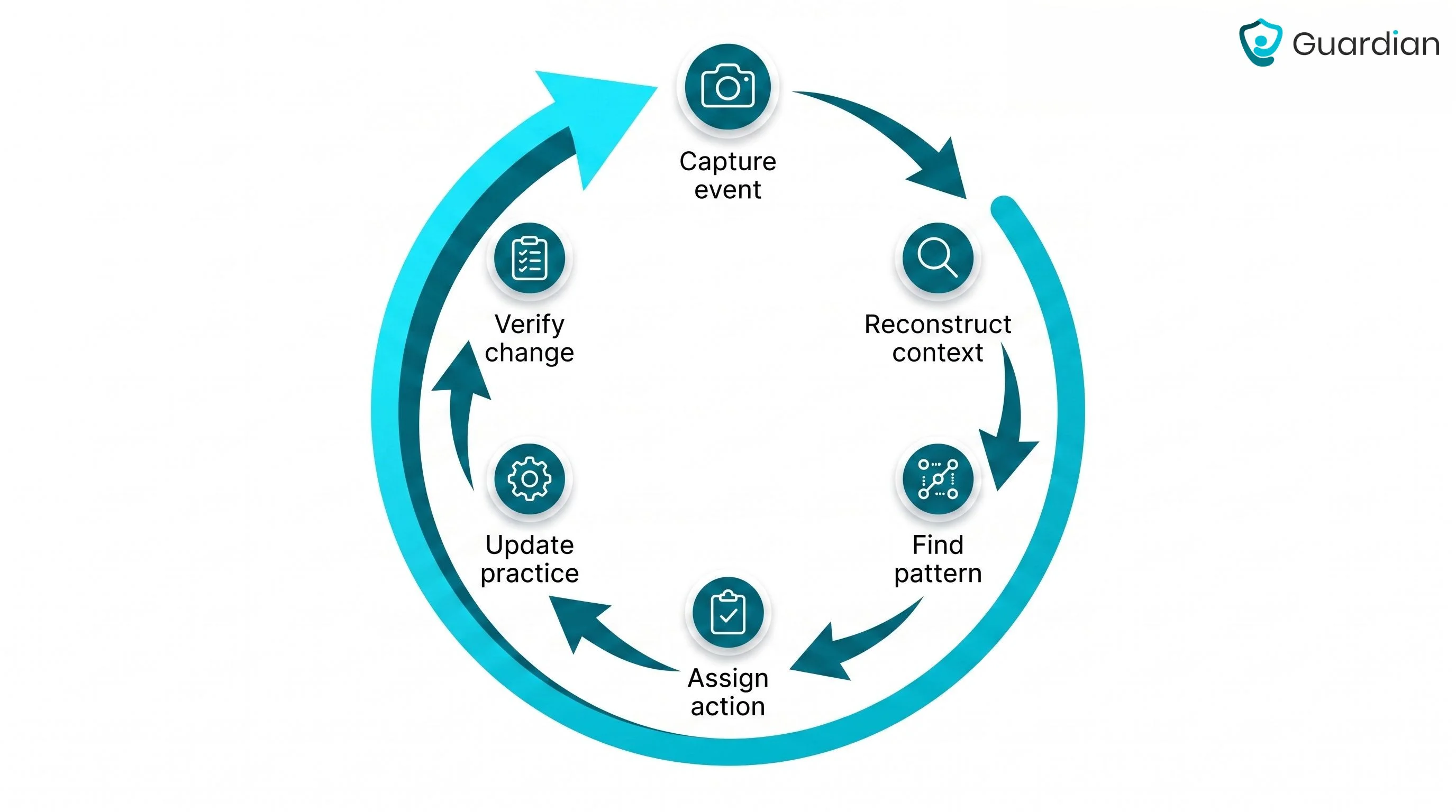 Near-miss review loop from event capture through corrective action and verification