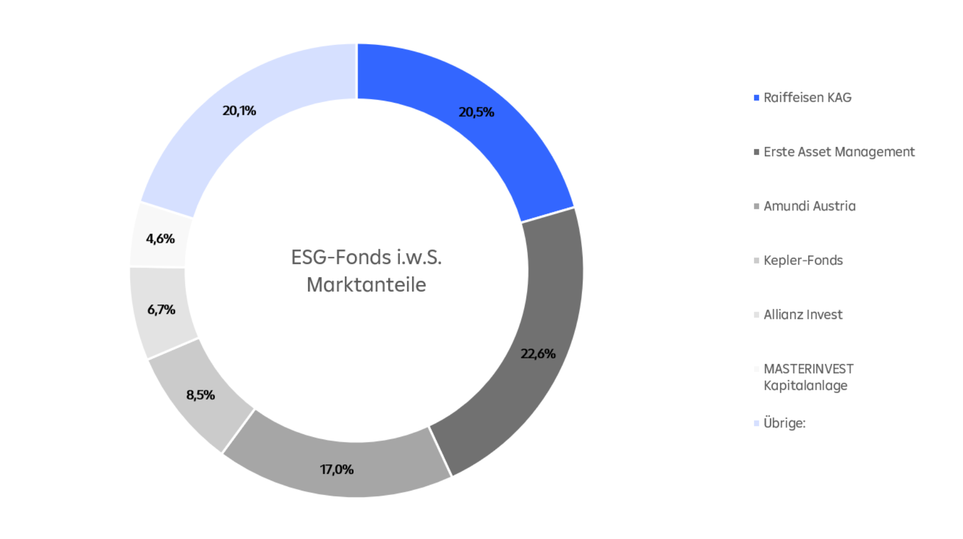 ESG-Fonds i.w.S. Marktanteile