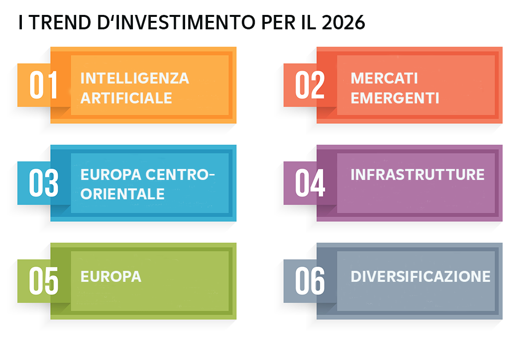 I trend d'investimento per il 2026 I trend d'investimento per il 2026: intelligenza artificiale, mercati emergenti, europa centro-orientale, infrastrutture, europa, diversifcazione