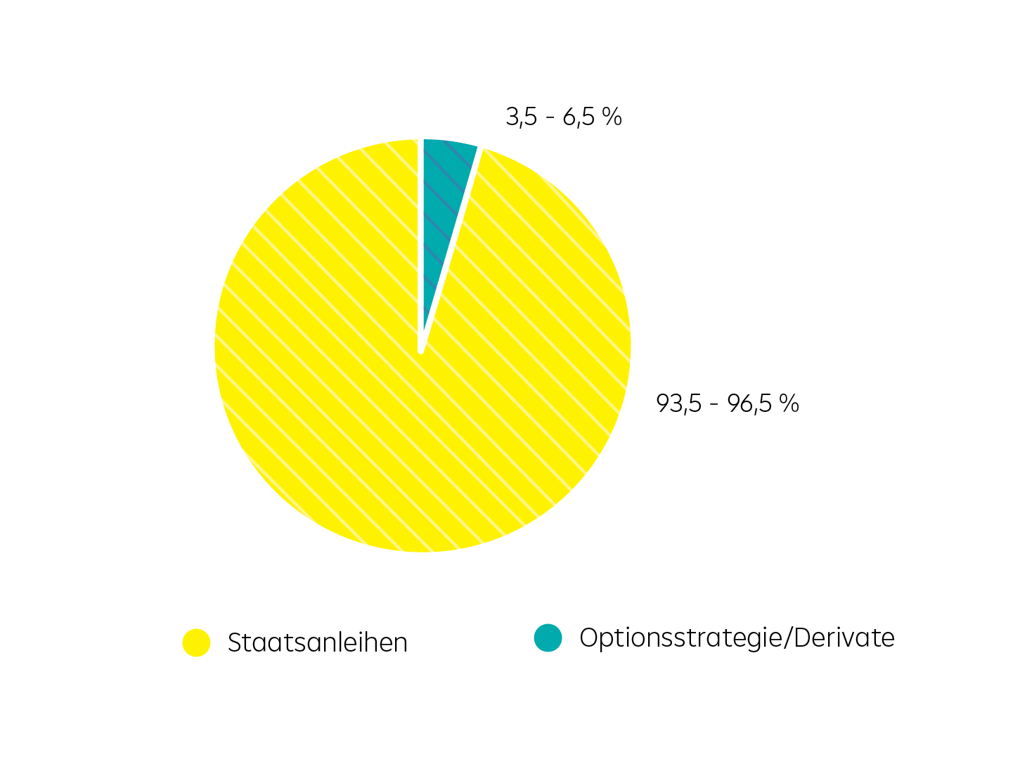 Grafik erklärt die Veranlagung des Raiffeisen Defined Outcome 2029.