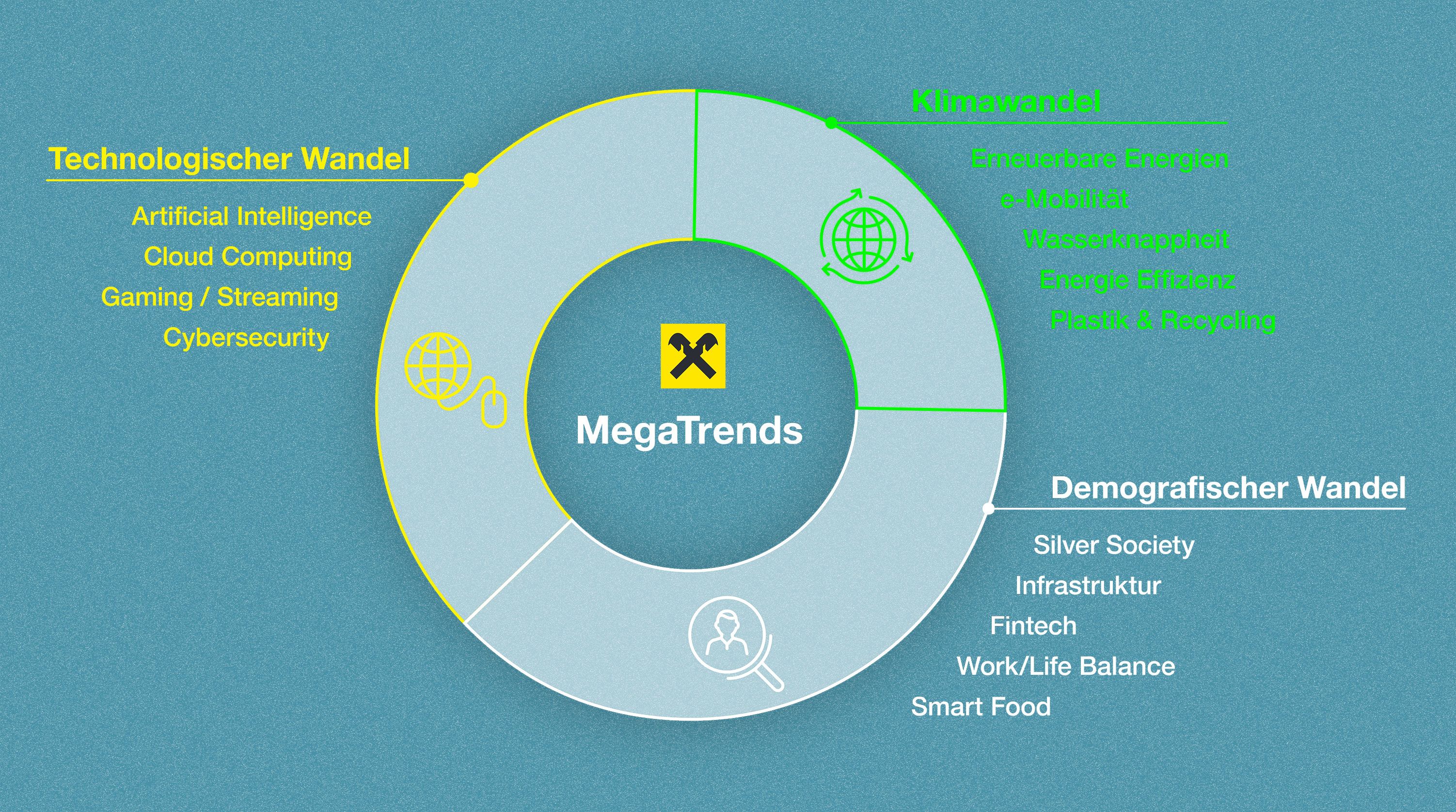 Die drei wichtigsten Megatrends-Bereiche