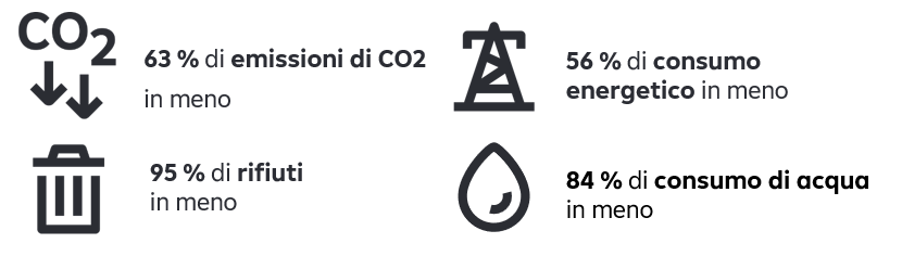 L'effetto viene calcolato annualmente da Raiffeisen KAG. I dati riportati si riferiscono alle aziende nel portafoglio azionario del Raiffeisen Azionario Sostenibile USA rispetto al mercato azionario complessivo. Per calcolare l'effetto degli investimenti in azioni e obbligazioni societarie nel fondo, sono stati utilizzati gli indicatori di sostenibilità delle aziende dai loro rapporti di sostenibilità. Le emissioni di CO2 sono generalmente indicate in tonnellate di CO2 equivalenti, il consumo di energia in MWh, la quantità di rifiuti in tonnellate e il consumo di acqua in m³. Gli indicatori delle singole aziende sono stati moltiplicati per il loro peso nel fondo o nel mercato complessivo, normalizzati e i risultati per ciascun indicatore sono stati confrontati tra loro. Grafico con 4 elementi. All'estrema sinistra: emissioni di CO2 ridotte del 63% e la quantità di rifiuti - simboleggiata da un bidone della spazzatura - ridotta del 95%, a destra c'è una riduzione del 56% del consumo di energia - simboleggiata da un traliccio elettrico, sotto c'è una riduzione del 84% del consumo di acqua - simboleggiata dall'immagine di una goccia d'acqua.