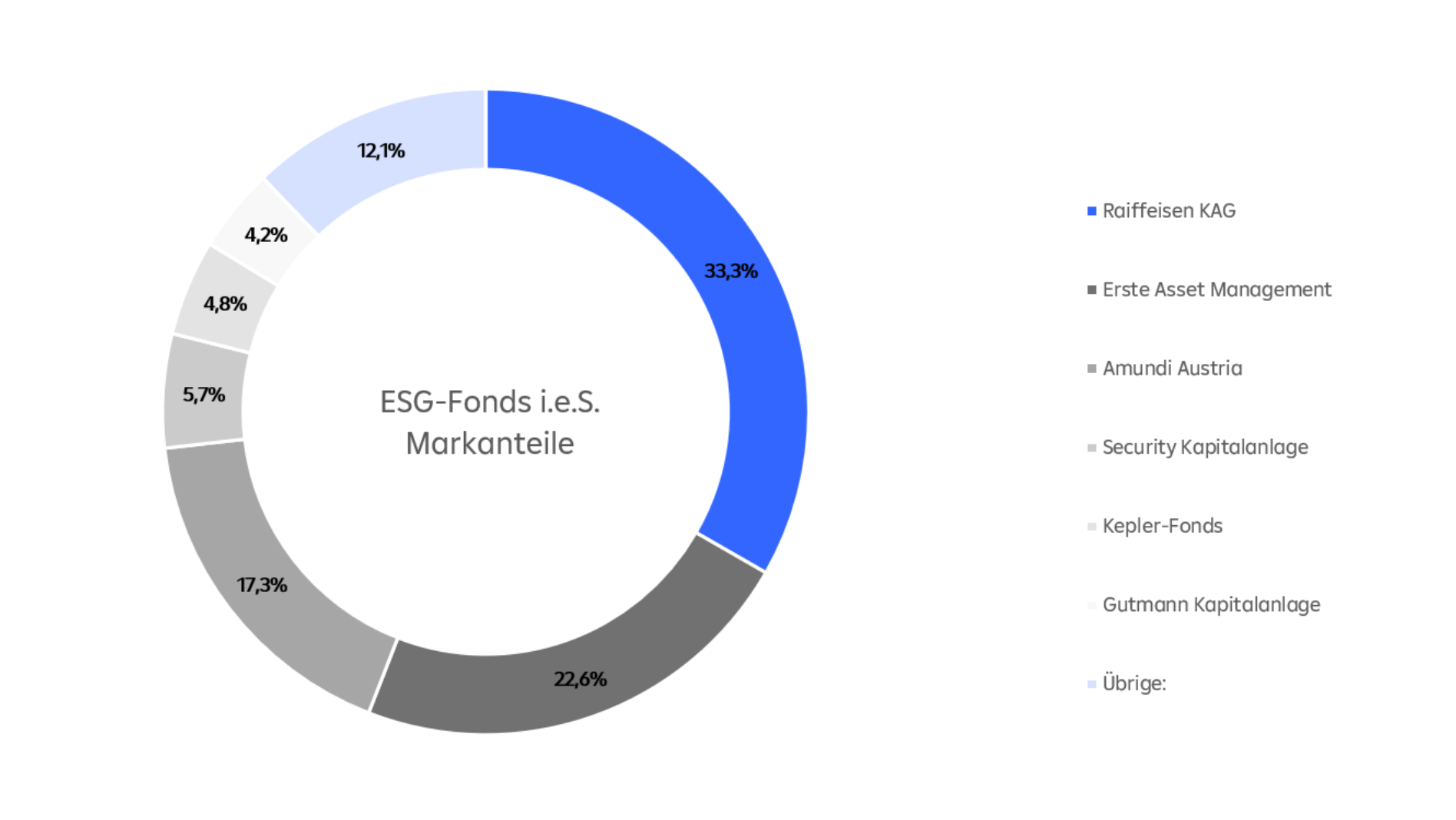 ESG-Fonds i.e.S. Marktanteile