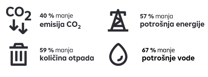 Učinak godišnje izračunava Raiffeisen KAG. Prikazani podaci odnose se na tvrtke u dioničkom portfelju Raiffeisen Sustainable Mix u usporedbi s ukupnim tržištem dionica. Kako bi se izračunao učinak ulaganja u dionice i korporativne obveznice u fondu, preuzeti su pokazatelji održivosti tvrtki iz njihovih izvještaja o održivosti. Emisije CO2 obično se izražavaju u tonama CO2 ekvivalenata, potrošnja energije u MWh, količina otpada u tonama, a potrošnja vode u m³. Pokazatelji pojedinih tvrtki pomnoženi su njihovom težinom u fondu odnosno na ukupnom tržištu, normalizirani i rezultati po pokazatelju međusobno uspoređeni. Grafika s 4 elementa. Skroz lijevo: Emisije CO2 40 % manje i količina otpada - simbolizirana kantom za smeće - 59 % manje, desno stoji 57 % manje potrošnje energije - simbolizirano električnim stupom, ispod stoji 67 % manje potrošnje vode - simbolizirano slikom kapljice vode.