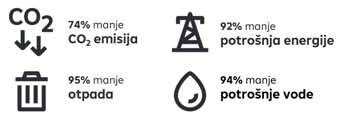 Učinak godišnje izračunava Raiffeisen KAG. Prikazani podaci odnose se na tvrtke u dioničkom portfelju Raiffeisen-Central-Europe-ESG-Equities u usporedbi s ukupnim tržištem dionica. Kako bi se izračunao učinak ulaganja u dionice i korporativne obveznice u fondu, preuzeti su pokazatelji održivosti tvrtki iz njihovih izvještaja o održivosti. Emisije CO2 obično se izražavaju u tonama CO2 ekvivalenata, potrošnja energije u MWh, količina otpada u tonama, a potrošnja vode u m³. Pokazatelji pojedinih tvrtki pomnoženi su njihovom težinom u fondu odnosno na ukupnom tržištu, normalizirani i rezultati po pokazatelju međusobno uspoređeni. Grafika s 4 elementa. Skroz lijevo: Emisije CO2 74 % manje i količina otpada - simbolizirana kantom za smeće - 95 % manje, desno stoji 92 % manje potrošnje energije - simbolizirano električnim stupom, ispod stoji 94 % manje potrošnje vode - simbolizirano slikom kapljice vode.