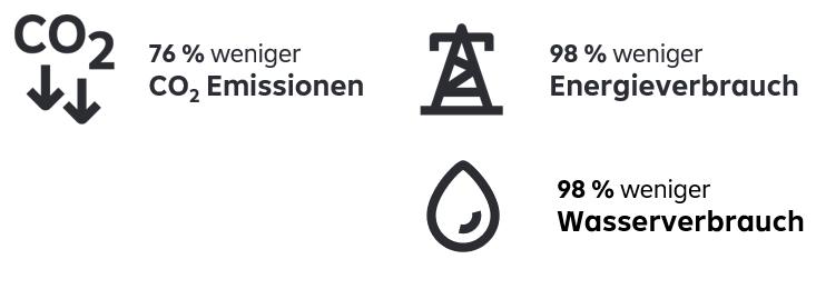 Die Wirkung wird jährlich von der Raiffeisen KAG berechnet. Die ausgewiesenen Daten beziehen sich auf die Unternehmen im Aktienportfolio des Raiffeisen-SmartEnergy-ESG-Aktien im Vergleich zum Aktien-Gesamtmarkt. Um die Wirkung der Aktien- und Unternehmensanleihen-Investments im Fonds zu errechnen, wurden die Nachhaltigkeitskennzahlen von Unternehmen aus deren Nachhaltigkeitsberichterstattung übernommen. Die CO2-Emissionen werden üblicherweise in Tonnen CO2-Äquivalenten, der Energieverbrauch in MWh, die Abfallmenge in Tonnen und der Wasserverbrauch in m³ angegeben. Die Kennzahlen der einzelnen Unternehmen wurden mit deren Gewicht im Fonds bzw. im Gesamtmarkt multipliziert, normalisiert und die Ergebnisse pro Kennzahl miteinander verglichen. Grafik mit 3 Elementen. Ganz links: CO2 Emissionen um 76 % wenige, rechts steht 98 % weniger Energieverbrauch - wird symboliisiert durch einen Strommasten, darunter steht 98 % weniger Wasserverbrauchs - symbolisiert durch das Bild eines Wassertropfens.