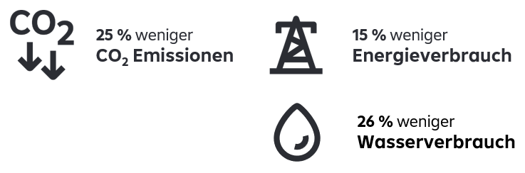 Die Wirkung wird jährlich von der Raiffeisen KAG berechnet. Die ausgewiesenen Daten beziehen sich auf die Unternehmen im Aktienportfolio des Raiffeisen-MegaTrends-ESG-Aktien im Vergleich zum Aktien-Gesamtmarkt. Um die Wirkung der Aktien- und Unternehmensanleihen-Investments im Fonds zu errechnen, wurden die Nachhaltigkeitskennzahlen von Unternehmen aus deren Nachhaltigkeitsberichterstattung übernommen. Die CO2-Emissionen werden üblicherweise in Tonnen CO2-Äquivalenten, der Energieverbrauch in MWh, die Abfallmenge in Tonnen und der Wasserverbrauch in m³ angegeben. Die Kennzahlen der einzelnen Unternehmen wurden mit deren Gewicht im Fonds bzw. im Gesamtmarkt multipliziert, normalisiert und die Ergebnisse pro Kennzahl miteinander verglichen. Grafik mit 3 Elementen. Ganz links: CO2 Emissionen um 25 % wenige, rechts steht 15 % weniger Energieverbrauch - wird symboliisiert durch einen Strommasten, darunter steht 26 % weniger Wasserverbrauchs - symbolisiert durch das Bild eines Wassertropfens.
