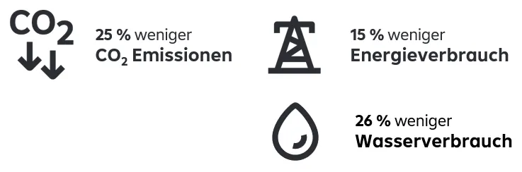 Grafik mit 3 Elementen. Ganz links: CO2 Emissionen um 25 % wenige, rechts steht 15 % weniger Energieverbrauch - wird symboliisiert durch einen Strommasten, darunter steht 26 % weniger Wasserverbrauchs - symbolisiert durch das Bild eines Wassertropfens.