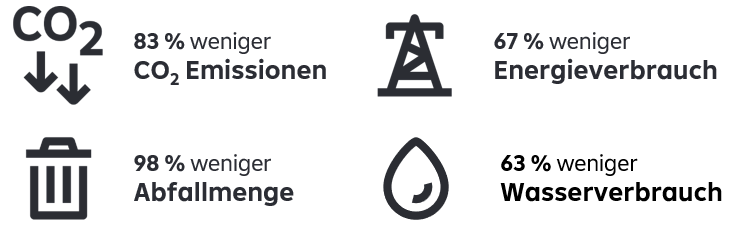 Die Wirkung wird jährlich von der Raiffeisen KAG berechnet. Die ausgewiesenen Daten beziehen sich auf die Unternehmen im Aktienportfolio des Raiffeisen-Nachhaltigkeit-EmergingMarkets-Aktien im Vergleich zum Aktien-Gesamtmarkt. Um die Wirkung der Aktien- und Unternehmensanleihen-Investments im Fonds zu errechnen, wurden die Nachhaltigkeitskennzahlen von Unternehmen aus deren Nachhaltigkeitsberichterstattung übernommen. Die CO2-Emissionen werden üblicherweise in Tonnen CO2-Äquivalenten, der Energieverbrauch in MWh, die Abfallmenge in Tonnen und der Wasserverbrauch in m³ angegeben. Die Kennzahlen der einzelnen Unternehmen wurden mit deren Gewicht im Fonds bzw. im Gesamtmarkt multipliziert, normalisiert und die Ergebnisse pro Kennzahl miteinander verglichen. Grafik mit 4 Elementen. Ganz links: CO2 Emissionen um 83 % weniger und die Abfallmenge - symbolisiert durch Mülleimer - um 67 % weniger, rechts steht 98 % weniger Energieverbrauch - wird symboliisiert durch einen Strommasten, darunter steht 63 % weniger Wasserverbrauchs - symbolisiert durch das Bild eines Wassertropfens.