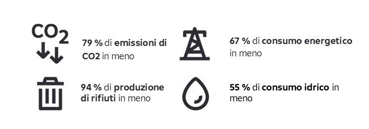 Grafico sulla misurazione dell'impatto del fondo azionario Raiffeisen Asia Opportunities ESG con 4 elementi. All'estrema sinistra: emissioni di CO₂ ridotte del 79% e volume dei rifiuti – simboleggiato da un bidone della spazzatura – ridotto del 67%; a destra, consumo energetico ridotto del 94% – simboleggiato da un traliccio dell'elettricità; sotto, consumo idrico ridotto del 55% – simboleggiato dall'immagine di una goccia d'acqua.