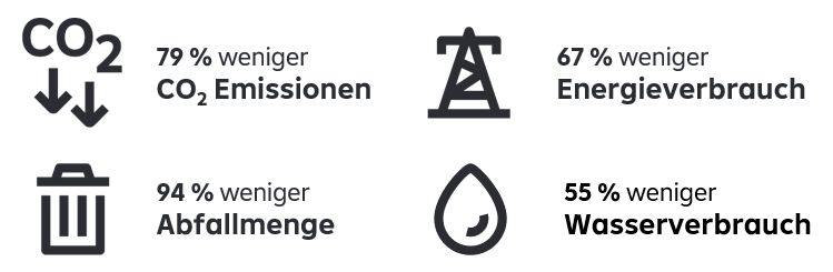 Die Wirkung wird jährlich von der Raiffeisen KAG berechnet. Die ausgewiesenen Daten beziehen sich auf die Unternehmen im Aktienportfolio des Raiffeisen-Asia-Opportunities-ESG-Aktien im Vergleich zum Aktien-Gesamtmarkt. Um die Wirkung der Aktien- und Unternehmensanleihen-Investments im Fonds zu errechnen, wurden die Nachhaltigkeitskennzahlen von Unternehmen aus deren Nachhaltigkeitsberichterstattung übernommen. Die CO2-Emissionen werden üblicherweise in Tonnen CO2-Äquivalenten, der Energieverbrauch in MWh, die Abfallmenge in Tonnen und der Wasserverbrauch in m³ angegeben. Die Kennzahlen der einzelnen Unternehmen wurden mit deren Gewicht im Fonds bzw. im Gesamtmarkt multipliziert, normalisiert und die Ergebnisse pro Kennzahl miteinander verglichen. Grafik mit 4 Elementen. Ganz links: CO2 Emissionen um 79 % weniger und die Abfallmenge - symbolisiert durch Mülleimer - um 67 % weniger, rechts steht 94 % weniger Energieverbrauch - wird symboliisiert durch einen Strommasten, darunter steht 55 % weniger Wasserverbrauchs - symbolisiert durch das Bild eines Wassertropfens.