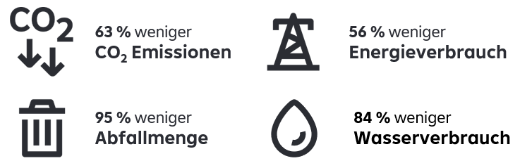 Die Wirkung wird jährlich von der Raiffeisen KAG berechnet. Die ausgewiesenen Daten beziehen sich auf die Unternehmen im Aktienportfolio des Raiffeisen-Nachhaltigkeit-US-Aktien im Vergleich zum Aktien-Gesamtmarkt. Um die Wirkung der Aktien- und Unternehmensanleihen-Investments im Fonds zu errechnen, wurden die Nachhaltigkeitskennzahlen von Unternehmen aus deren Nachhaltigkeitsberichterstattung übernommen. Die CO2-Emissionen werden üblicherweise in Tonnen CO2-Äquivalenten, der Energieverbrauch in MWh, die Abfallmenge in Tonnen und der Wasserverbrauch in m³ angegeben. Die Kennzahlen der einzelnen Unternehmen wurden mit deren Gewicht im Fonds bzw. im Gesamtmarkt multipliziert, normalisiert und die Ergebnisse pro Kennzahl miteinander verglichen. Grafik mit 4 Elementen. Ganz links: CO2 Emissionen um 63 % weniger und die Abfallmenge - symbolisiert durch Mülleimer - um 56 % weniger, rechts steht 95 % weniger Energieverbrauch - wird symboliisiert durch einen Strommasten, darunter steht 84 % weniger Wasserverbrauchs - symbolisiert durch das Bild eines Wassertropfens.