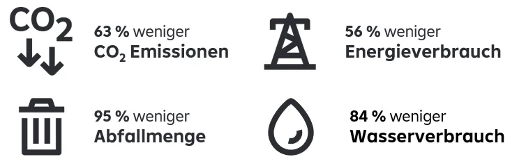 Grafik mit 4 Elementen. Ganz links: CO2 Emissionen um 63 % weniger und die Abfallmenge - symbolisiert durch Mülleimer - um 56 % weniger, rechts steht 95 % weniger Energieverbrauch - wird symboliisiert durch einen Strommasten, darunter steht 84 % weniger Wasserverbrauchs - symbolisiert durch das Bild eines Wassertropfens.
