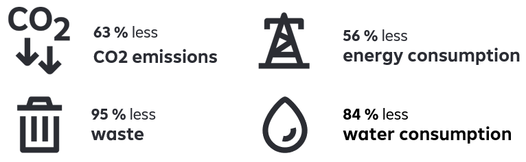 The impact is calculated annually by Raiffeisen KAG. The data reported refers to the companies in the Raiffeisen Sustainable US Equities towards the whole market. In order to calculate the effect of sustainable equity and corporate bond investments in the fund, we used the sustainability ratios of the companies found in their sustainability reporting. CO2 emissions are generally denoted in tons of carbon dioxide equivalents (CO2e), energy consumption in MWh, waste in tons and water consumption in m3. The key ratios for the individual companies were multiplied by their weight in the fund or in the overall market, normalized, and the results of each key ratio were compared. Graphic with 4 elements. Far left CO2 emissions reduced by 63% and waste volume – symbolized by a trash can – reduced by 95%; on the right, energy consumption reduced by 56% – symbolized by an electricity pylon; below that, water consumption reduced by 84% – symbolized by an image of a water drop.