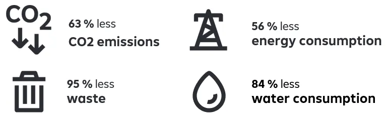 Graphic with 4 elements. Far left CO2 emissions reduced by 63% and waste volume – symbolized by a trash can – reduced by 95%; on the right, energy consumption reduced by 56% – symbolized by an electricity pylon; below that, water consumption reduced by 84% – symbolized by an image of a water drop.