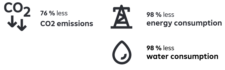 The impact is calculated annually by Raiffeisen KAG. The data reported refers to the companies in the Raiffeisen SmartEnergy ESG Equities towards the whole market. In order to calculate the effect of sustainable equity and corporate bond investments in the fund, we used the sustainability ratios of the companies found in their sustainability reporting. CO2 emissions are generally denoted in tons of carbon dioxide equivalents (CO2e), energy consumption in MWh, waste in tons and water consumption in m3. The key ratios for the individual companies were multiplied by their weight in the fund or in the overall market, normalized, and the results of each key ratio were compared. Graphic with 3 elements. On the left: CO2 emissions reduced by 76%; on the right, energy consumption reduced by 98% – symbolized by an electricity pylon; below that, water consumption reduced by 98% – symbolized by an image of a water drop.