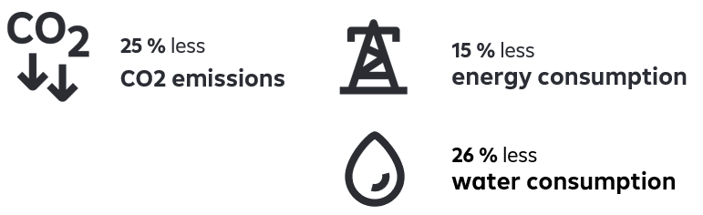 The impact is calculated annually by Raiffeisen KAG. The data reported refers to the companies in the Raiffeisen MegaTrends ESG Equities towards the whole market. In order to calculate the effect of sustainable equity and corporate bond investments in the fund, we used the sustainability ratios of the companies found in their sustainability reporting. CO2 emissions are generally denoted in tons of carbon dioxide equivalents (CO2e), energy consumption in MWh, waste in tons and water consumption in m3. The key ratios for the individual companies were multiplied by their weight in the fund or in the overall market, normalized, and the results of each key ratio were compared. Graphic with 3 elements. On the left: CO2 emissions reduced by 25%; on the right, energy consumption reduced by 15% – symbolized by an electricity pylon; below that, water consumption reduced by 26% – symbolized by an image of a water drop.