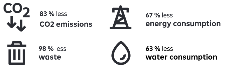 The impact is calculated annually by Raiffeisen KAG. The data reported refers to the companies in the Raiffeisen Sustainable EmergingMarkets Equities towards the whole market. In order to calculate the effect of sustainable equity and corporate bond investments in the fund, we used the sustainability ratios of the companies found in their sustainability reporting. CO2 emissions are generally denoted in tons of carbon dioxide equivalents (CO2e), energy consumption in MWh, waste in tons and water consumption in m3. The key ratios for the individual companies were multiplied by their weight in the fund or in the overall market, normalized, and the results of each key ratio were compared. Graphic with 4 elements. Far left: CO2 emissions reduced by 83% and waste volume – symbolized by a trash can – reduced by 67%; on the right, energy consumption reduced by 98% – symbolized by an electricity pylon; below that, water consumption reduced by 63% – symbolized by an image of a water drop.