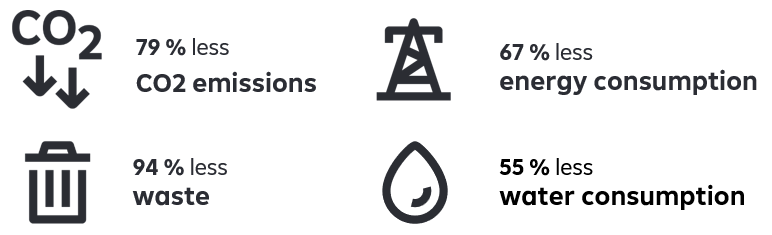 The impact is calculated annually by Raiffeisen KAG. The data reported refers to the companies in the Raiffeisen Asia Opportunities ESG Equities towards the whole market. In order to calculate the effect of sustainable equity and corporate bond investments in the fund, we used the sustainability ratios of the companies found in their sustainability reporting. CO2 emissions are generally denoted in tons of carbon dioxide equivalents (CO2e), energy consumption in MWh, waste in tons and water consumption in m3. The key ratios for the individual companies were multiplied by their weight in the fund or in the overall market, normalized, and the results of each key ratio were compared. Graphic with 4 elements. Far left: CO2 emissions reduced by 79% and waste volume – symbolized by a trash can – reduced by 94%; on the right, energy consumption reduced by 67% – symbolized by an electricity pylon; below that, water consumption reduced by 55% – symbolized by an image of a water drop.