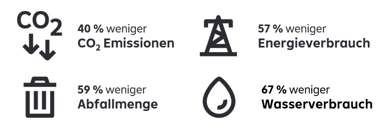 Grafik mit 4 Elementen. Ganz links: CO2 Emissionen um 40 % weniger und die Abfallmenge - symbolisiert durch Mülleimer - um 59 % weniger, rechts steht 57 % weniger Energieverbrauch - wird symboliisiert durch einen Strommasten, darunter steht 67 % weniger Wasserverbrauchs - symbolisiert durch das Bild eines Wassertropfen