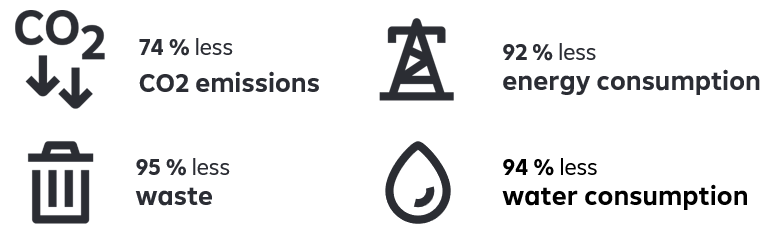 The impact is calculated annually by Raiffeisen KAG. The data reported refers to the companies in the Raiffeisen Central Europe ESG Equities towards the whole market. In order to calculate the effect of sustainable equity and corporate bond investments in the fund, we used the sustainability ratios of the companies found in their sustainability reporting. CO2 emissions are generally denoted in tons of carbon dioxide equivalents (CO2e), energy consumption in MWh, waste in tons and water consumption in m3. The key ratios for the individual companies were multiplied by their weight in the fund or in the overall market, normalized, and the results of each key ratio were compared. Graphic with 4 elements. Far left: CO2 emissions reduced by 74% and waste volume – symbolized by a trash can – reduced by 95%; on the right, energy consumption reduced by 92% – symbolized by an electricity pylon; below that, water consumption reduced by 94% – symbolized by an image of a water drop.