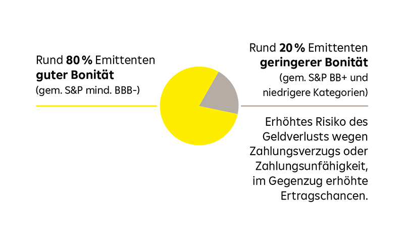 Grafik erklärt das Fondsportfolio des Raiffeisen Laufzeitfonds ESG 2029 III