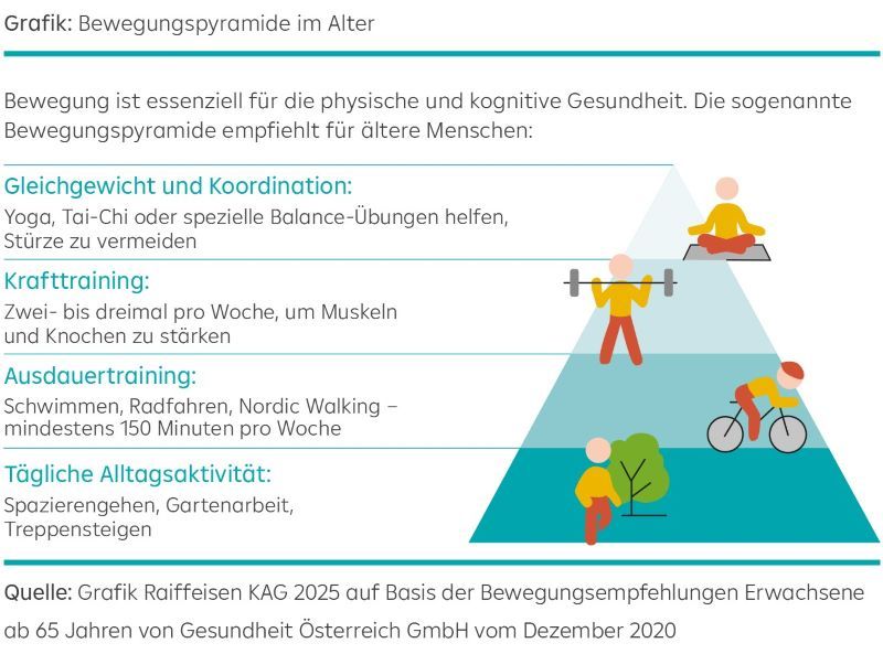 Bewegungspyramide im Alter Gesund altern - Longevity: Bewegungspyramide für ältere Menschen, von unten nach oben: Tägliche Alltagsaktivität wie Spazierengehen, Gartenarbeit, Treppensteigen, danach Ausdauertraining wie Radfahren und Schwimmer. Danach Kraftraining zwei bis drei Mal pro Woche sowie Gleichgewicht und Koordination wie Yoga