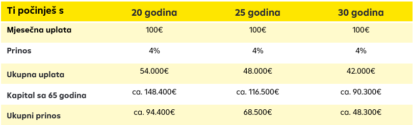 Informacije o hipotetskoj uspješnosti ulaganja temelje se na prošlim rezultatima i predstavljaju empirijsku vrijednost. Stvarni budući investicijski uspjeh može se stoga razlikovati od procijenjenog investicijskog uspjeha – kapitala u dobi od 65 godina ili ukupnog povrata. Hipotetski učinak predstavlja bruto povrat bez naknada i poreza; oni smanjuju stvarni povrat ulaganja. Informacije o hipotetskoj uspješnosti ulaganja temelje se na prošlim rezultatima i predstavljaju empirijsku vrijednost. Stvarni budući investicijski uspjeh može se stoga razlikovati od procijenjenog investicijskog uspjeha – kapitala u dobi od 65 godina ili ukupnog povrata. Hipotetski učinak predstavlja bruto povrat bez naknada i poreza; oni smanjuju stvarni povrat ulaganja.