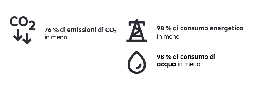 L'effetto viene calcolato annualmente da Raiffeisen KAG. I dati riportati si riferiscono alle aziende nel portafoglio azionario del Raiffeisen Azionario SmartEnergy ESG rispetto al mercato azionario complessivo. Per calcolare l'effetto degli investimenti in azioni e obbligazioni societarie nel fondo, sono stati utilizzati gli indicatori di sostenibilità delle aziende dai loro rapporti di sostenibilità. Le emissioni di CO2 sono generalmente indicate in tonnellate di CO2 equivalenti, il consumo di energia in MWh, la quantità di rifiuti in tonnellate e il consumo di acqua in m³. Gli indicatori delle singole aziende sono stati moltiplicati per il loro peso nel fondo o nel mercato complessivo, normalizzati e i risultati per ciascun indicatore sono stati confrontati tra loro. Grafico con 3 elementi. All'estrema sinistra: emissioni di CO2 ridotte del 76%, a destra c'è una riduzione del 98% del consumo di energia - simboleggiata da un traliccio elettrico, sotto c'è una riduzione del 98% del consumo di acqua - simboleggiata dall'immagine di una goccia d'acqua.