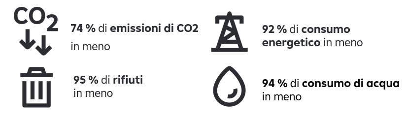L'effetto viene calcolato annualmente da Raiffeisen KAG. I dati riportati si riferiscono alle aziende nel portafoglio azionario del Raiffeisen Azionario Europa Centrale-ESG rispetto al mercato azionario complessivo. Per calcolare l'effetto degli investimenti in azioni e obbligazioni societarie nel fondo, sono stati utilizzati gli indicatori di sostenibilità delle aziende dai loro rapporti di sostenibilità. Le emissioni di CO2 sono generalmente indicate in tonnellate di CO2 equivalenti, il consumo di energia in MWh, la quantità di rifiuti in tonnellate e il consumo di acqua in m³. Gli indicatori delle singole aziende sono stati moltiplicati per il loro peso nel fondo o nel mercato complessivo, normalizzati e i risultati per ciascun indicatore sono stati confrontati tra loro. Grafico con 4 elementi. All'estrema sinistra: emissioni di CO2 ridotte del 74% e la quantità di rifiuti - simboleggiata da un bidone della spazzatura - ridotta del 95%, a destra c'è una riduzione del 92% del consumo di energia - simboleggiata da un traliccio elettrico, sotto c'è una riduzione del 94% del consumo di acqua - simboleggiata dall'immagine di una goccia d'acqua.