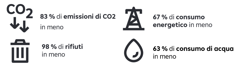 Grafico con 4 elementi. All'estrema sinistra: emissioni di CO2 ridotte del 83% e la quantità di rifiuti - simboleggiata da un bidone della spazzatura - ridotta del 98%, a destra c'è una riduzione del 67% del consumo di energia - simboleggiata da un traliccio elettrico, sotto c'è una riduzione del 63% del consumo di acqua - simboleggiata dall'immagine di una goccia d'acqua.