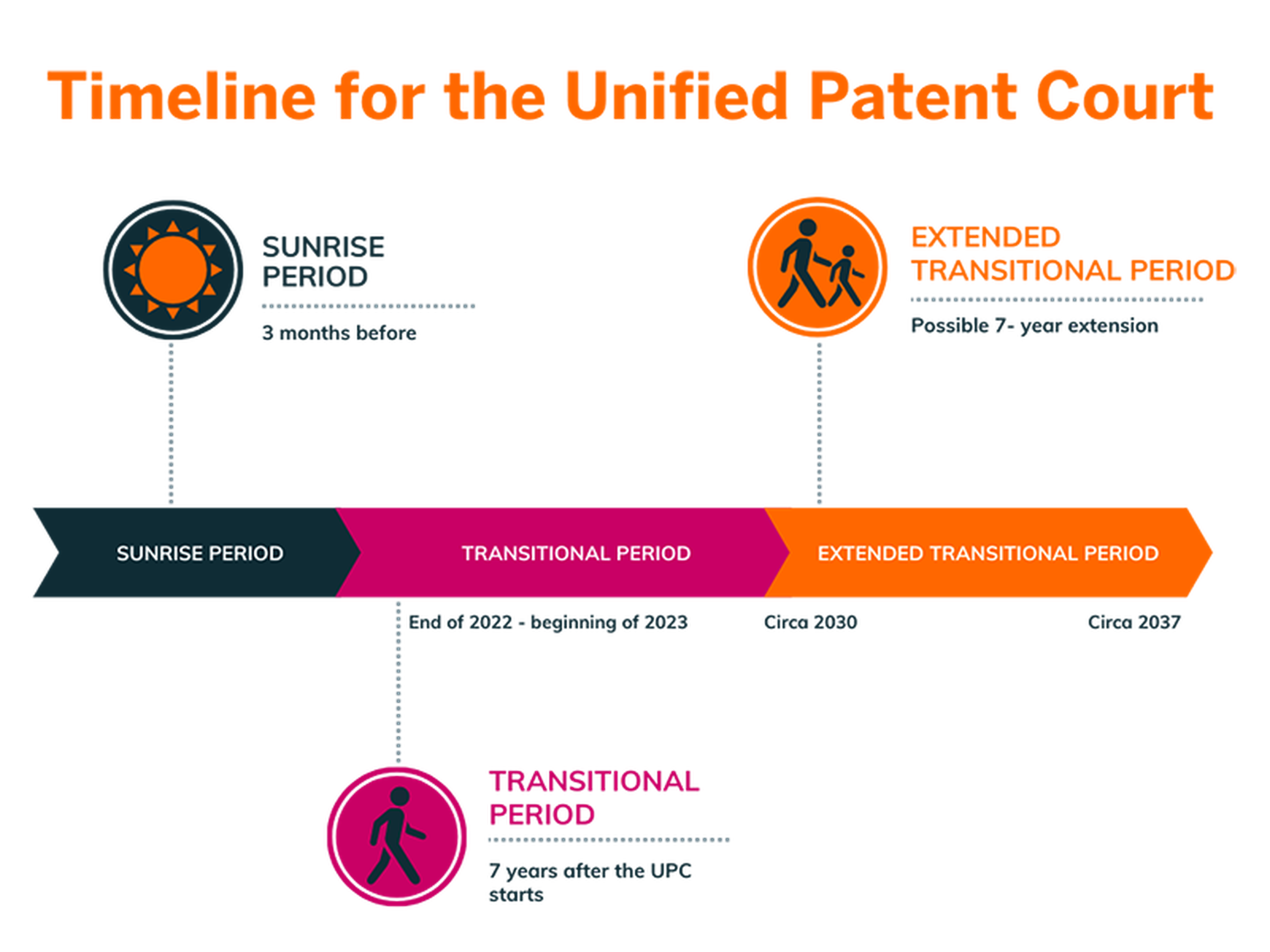 For the duration of the transitional period, the UPC will share jurisdiction over classic EPs with national courts. After this time, the Court will have sole competence in ratifying countries. UPs can only be litigated before the UPC.