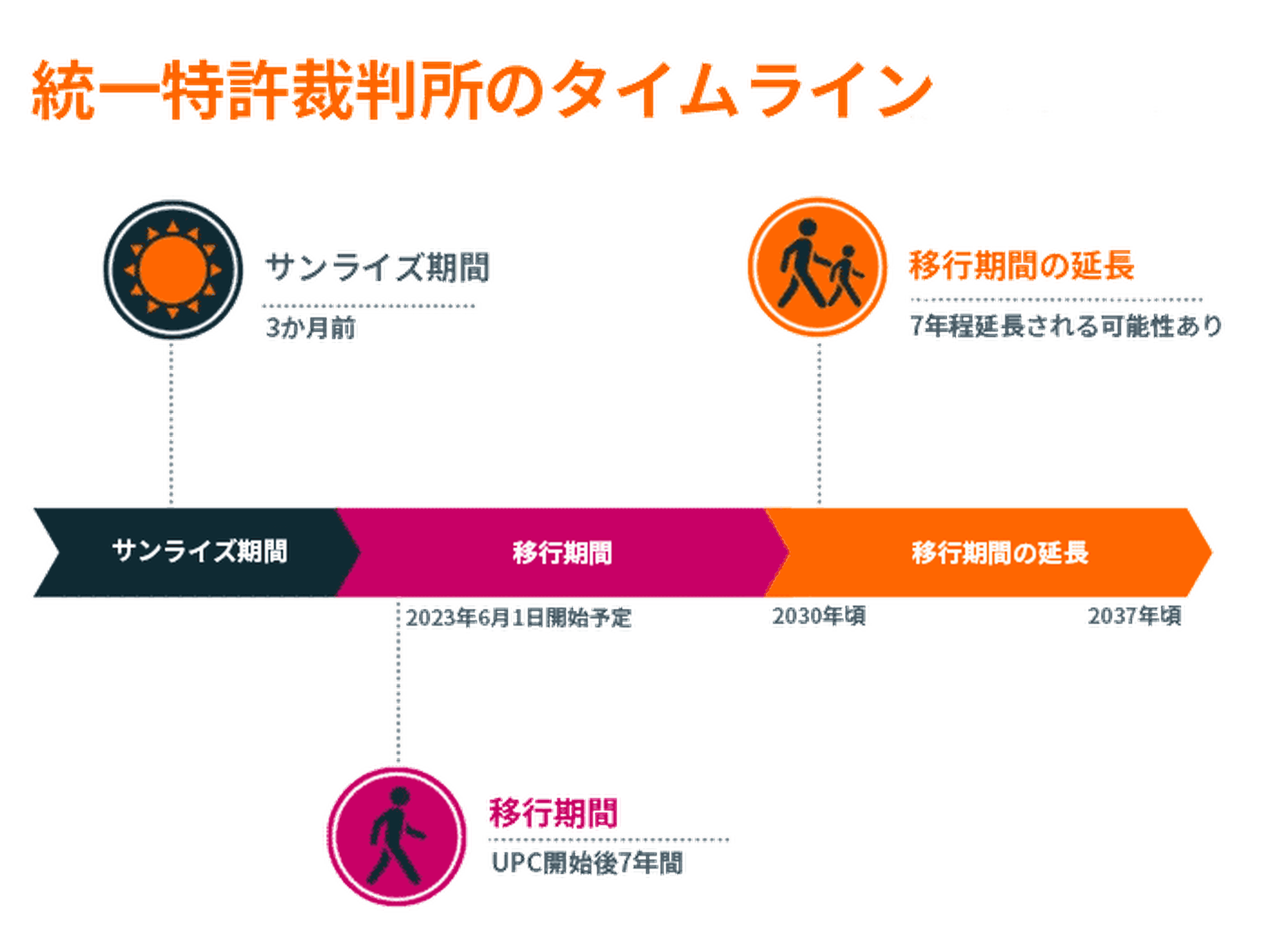 移行期間中は、UPCは従来のEPに対する裁判権を各国の裁判所と共有します。この期間終了後、UPCは批准国において単独の管轄権を持つことになります。UPはUPCに対してのみ提訴することができます。