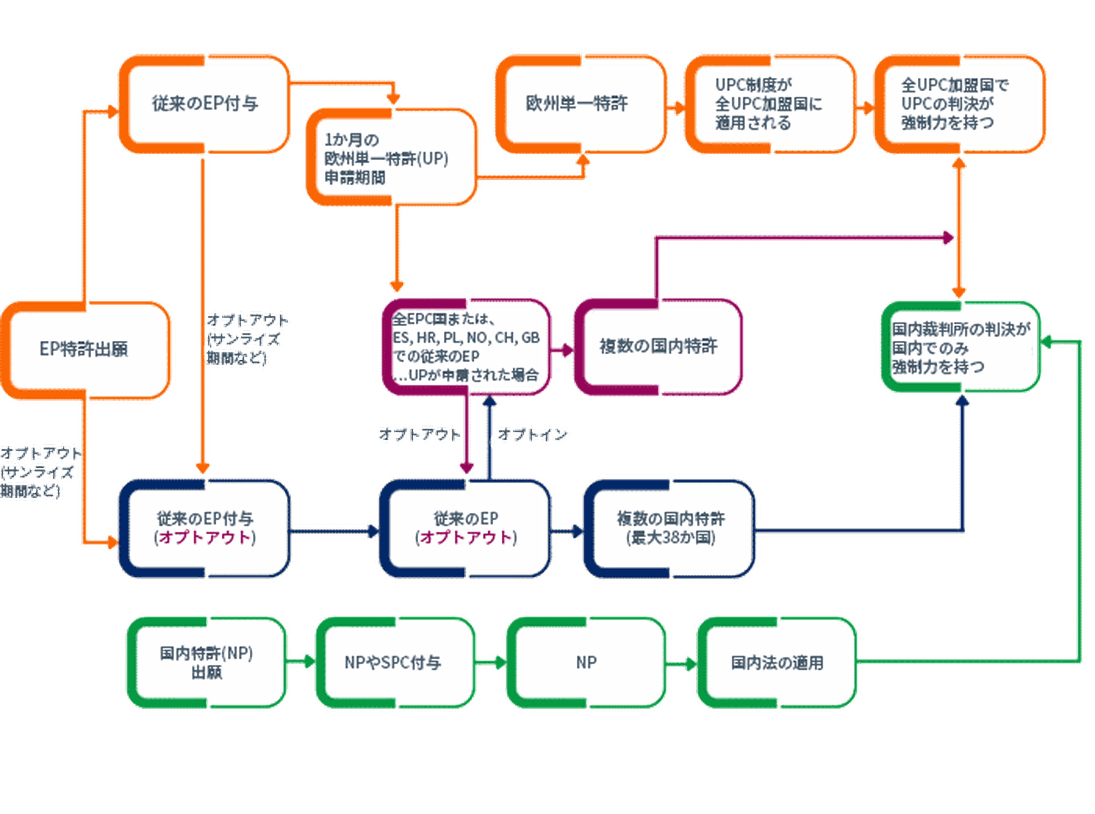 UPCまたは国内裁判所のいずれかに訴訟が提起された時点で、該当の特許はその裁判所の管轄から外れることができなくなります。移行期間中は管轄が共有される場合もあります。(上記参照)