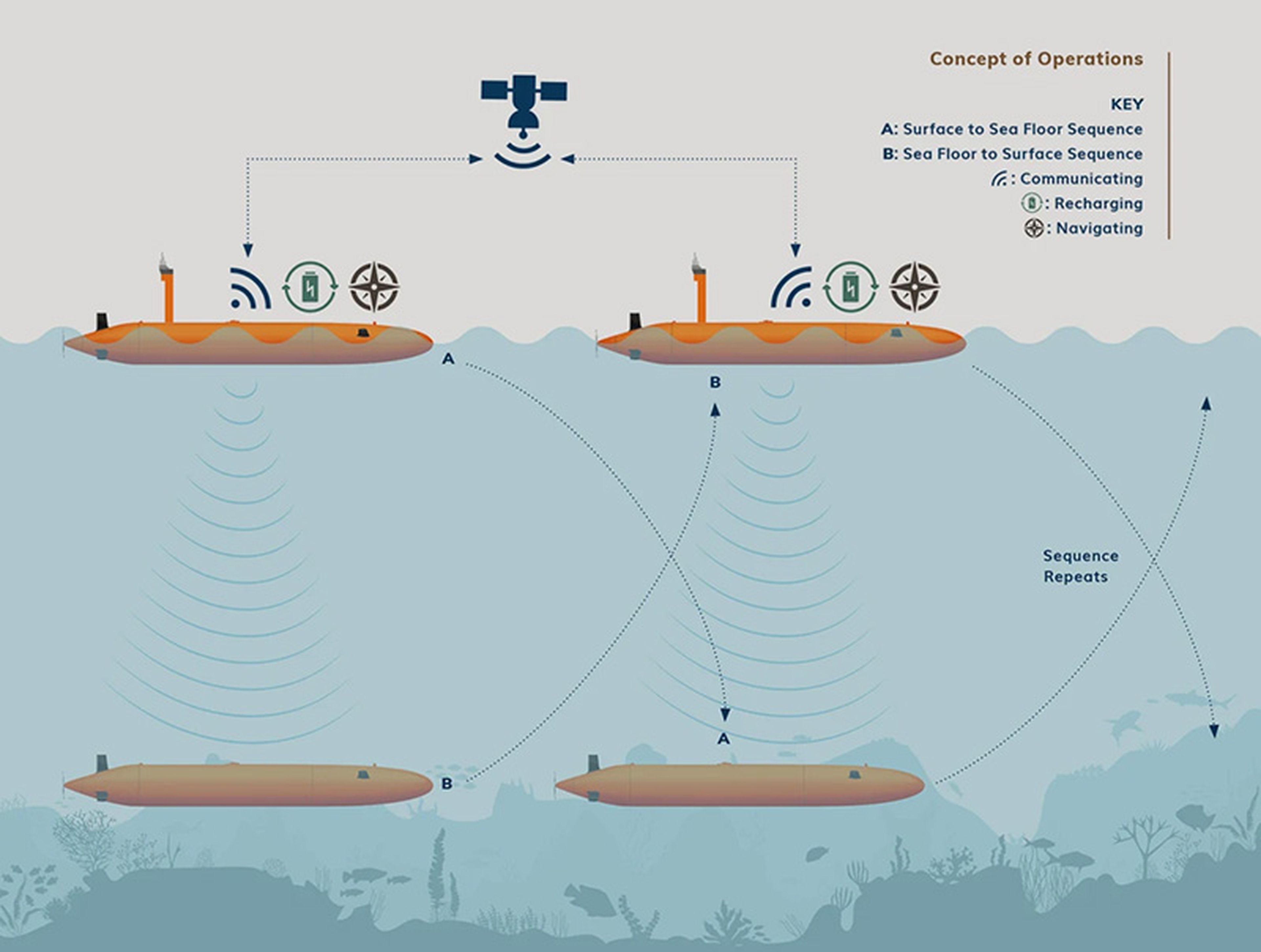Autonomous vessels such as the Terradepth surveyors can persevere in their tasks for much longer than any diver or remote operator. Their tirelessly gathered data will be invaluable in subsequent waste prevention and cleanup efforts. (Image credit: Terradepth)